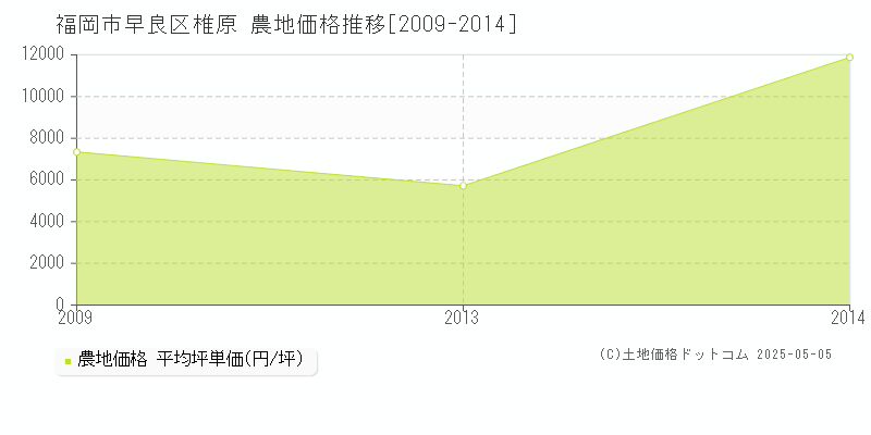 福岡市早良区椎原の農地価格推移グラフ 