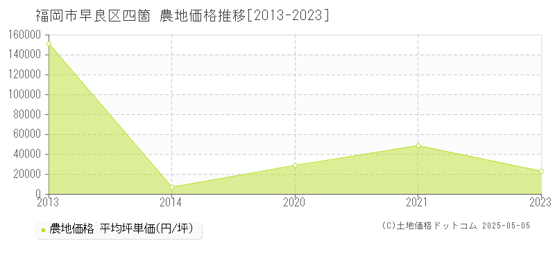 四箇(福岡市早良区)の農地価格推移グラフ(坪単価)[2013-2023年]