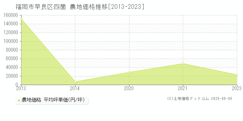 福岡市早良区四箇の農地価格推移グラフ 