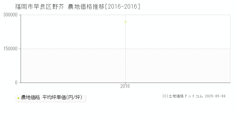 野芥(福岡市早良区)の農地価格推移グラフ(坪単価)[2016-2016年]