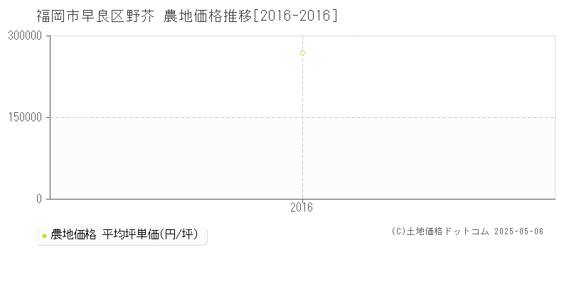 福岡市早良区野芥の農地価格推移グラフ 