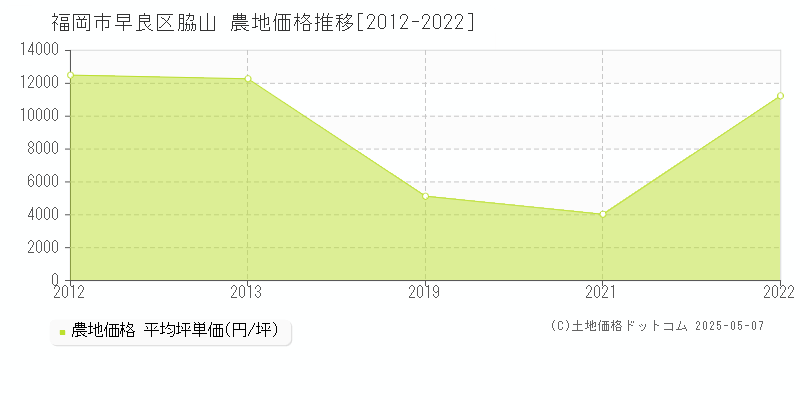 脇山(福岡市早良区)の農地価格推移グラフ(坪単価)[2012-2022年]