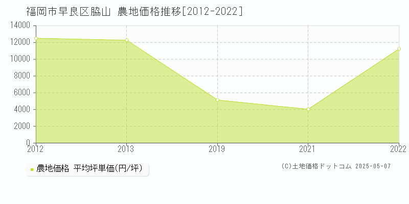 福岡市早良区脇山の農地取引事例推移グラフ 