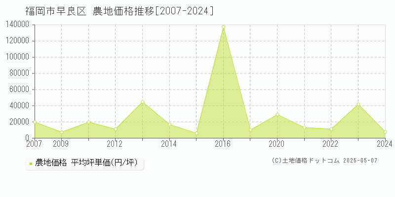 福岡市早良区(福岡県)の農地価格推移グラフ(坪単価)[2007-2024年]