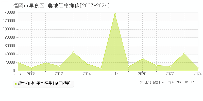 福岡市早良区全域の農地価格推移グラフ 