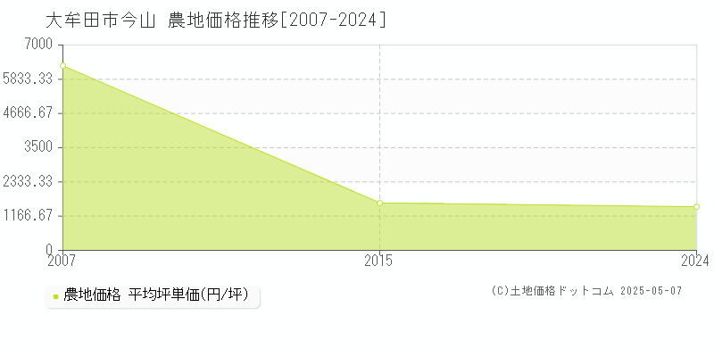 今山(大牟田市)の農地価格推移グラフ(坪単価)[2007-2024年]