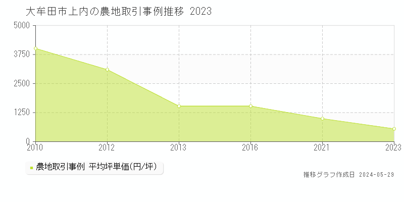 大牟田市上内の農地価格推移グラフ 