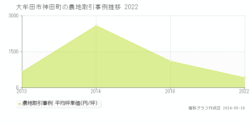 大牟田市神田町の農地価格推移グラフ 