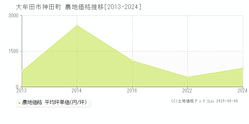 神田町(大牟田市)の農地価格推移グラフ(坪単価)[2013-2024年]