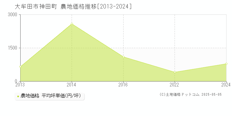 大牟田市神田町の農地価格推移グラフ 