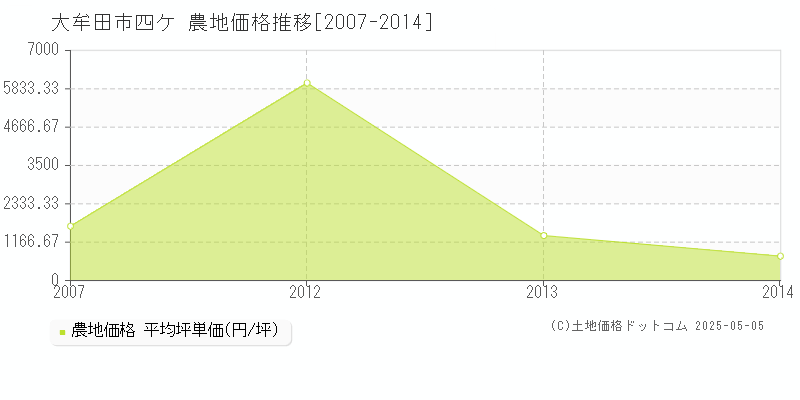 四ケ(大牟田市)の農地価格推移グラフ(坪単価)[2007-2014年]