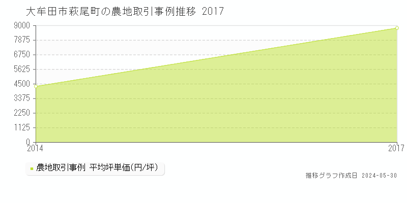 大牟田市萩尾町の農地価格推移グラフ 