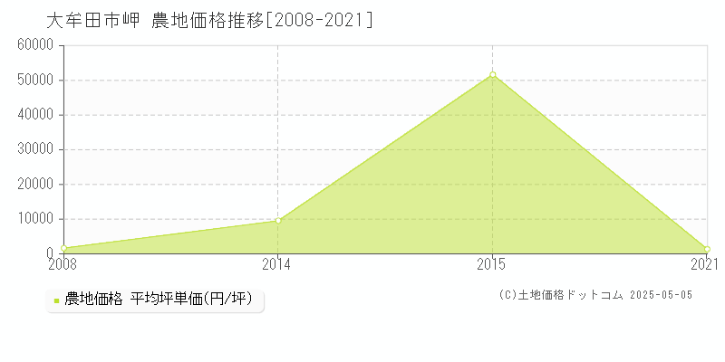 岬(大牟田市)の農地価格推移グラフ(坪単価)[2008-2021年]