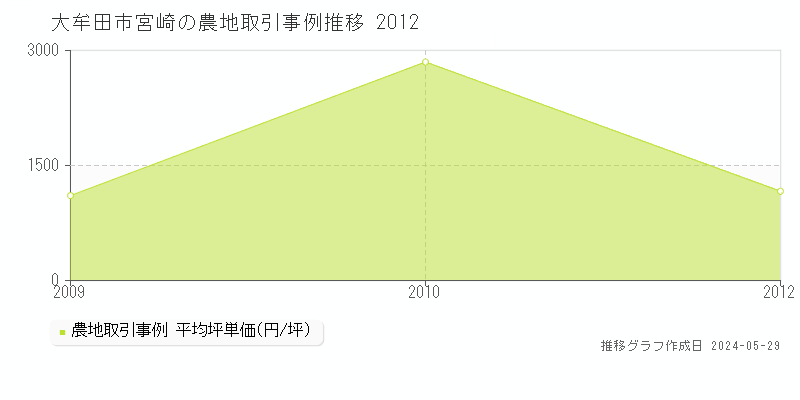 大牟田市宮崎の農地取引事例推移グラフ 