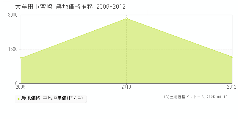 宮崎(大牟田市)の農地価格推移グラフ(坪単価)[2009-2012年]