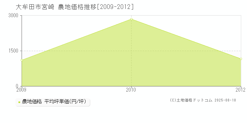 大牟田市宮崎の農地価格推移グラフ 