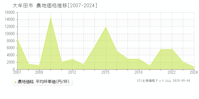 大牟田市(福岡県)の農地価格推移グラフ(坪単価)[2007-2024年]
