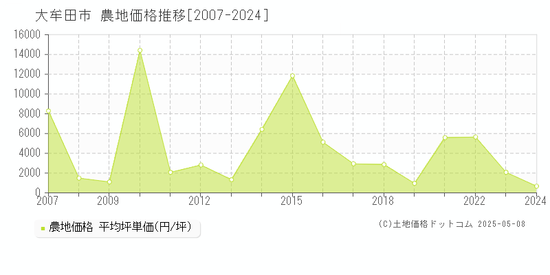 大牟田市の農地取引事例推移グラフ 