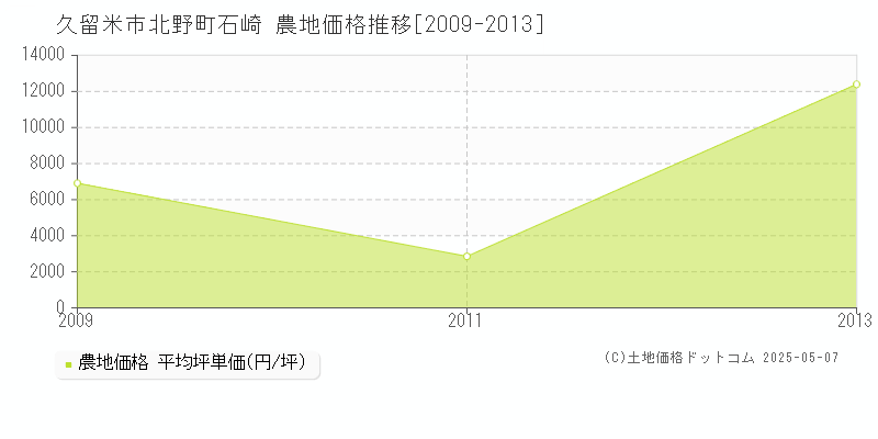 北野町石崎(久留米市)の農地価格推移グラフ(坪単価)[2009-2013年]