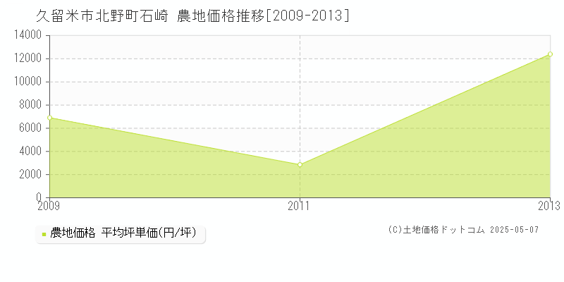 久留米市北野町石崎の農地価格推移グラフ 