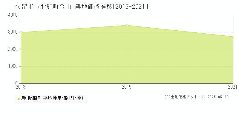 北野町今山(久留米市)の農地価格推移グラフ(坪単価)[2013-2021年]