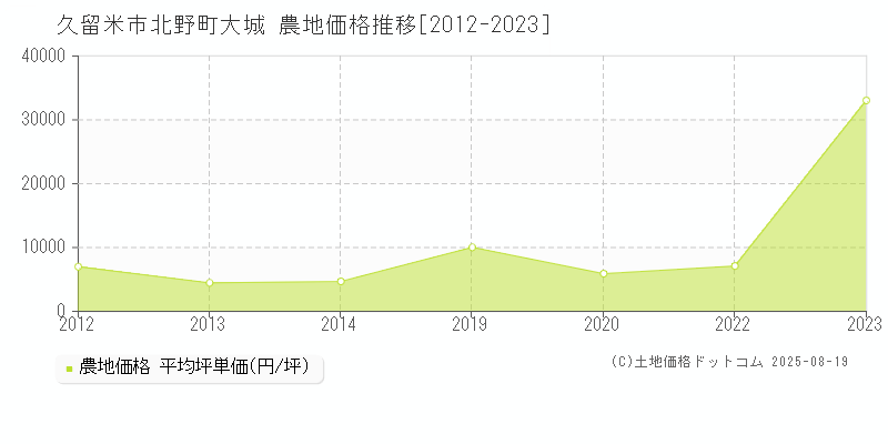 北野町大城(久留米市)の農地価格推移グラフ(坪単価)[2012-2023年]