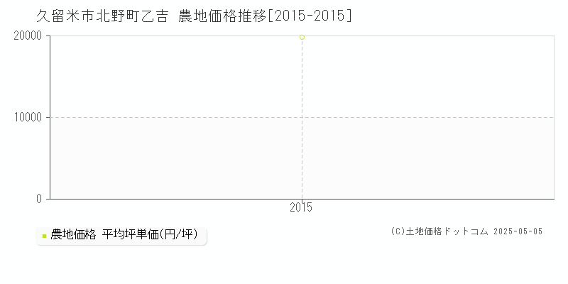 北野町乙吉(久留米市)の農地価格推移グラフ(坪単価)[2015-2015年]