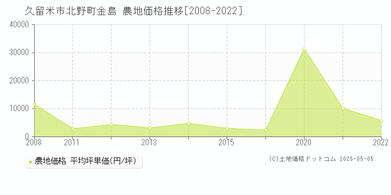 北野町金島(久留米市)の農地価格推移グラフ(坪単価)[2008-2022年]