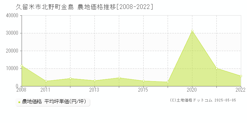 久留米市北野町金島の農地価格推移グラフ 