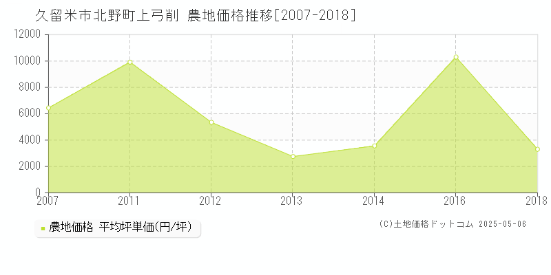 北野町上弓削(久留米市)の農地価格推移グラフ(坪単価)[2007-2018年]