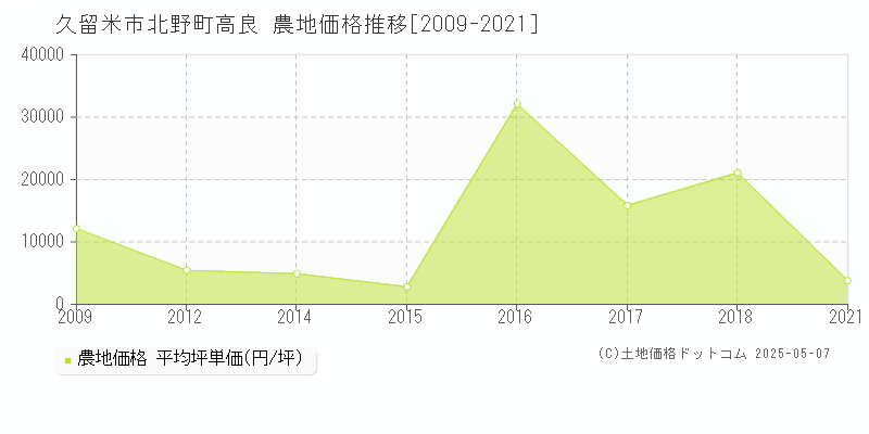 北野町高良(久留米市)の農地価格推移グラフ(坪単価)[2009-2021年]
