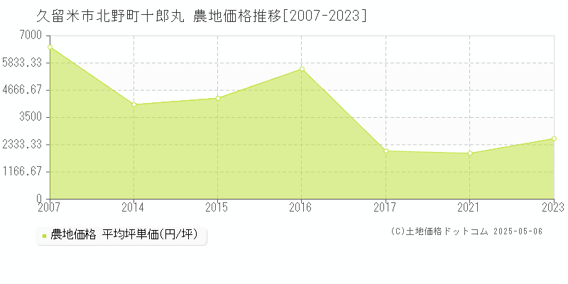 北野町十郎丸(久留米市)の農地価格推移グラフ(坪単価)[2007-2023年]