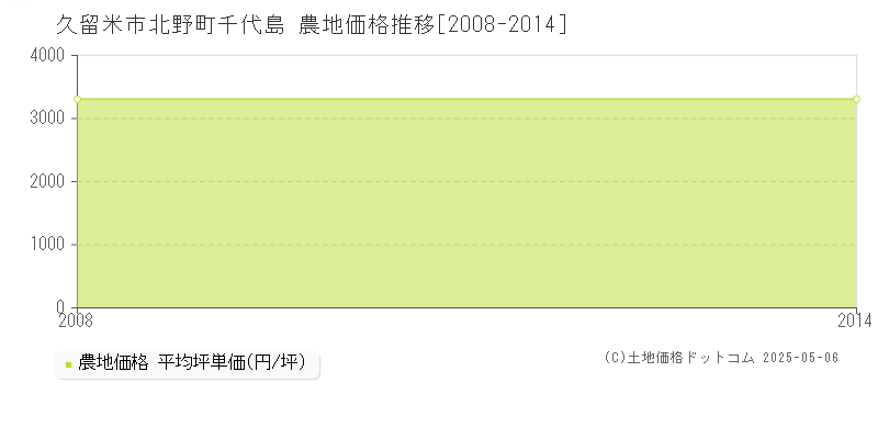 北野町千代島(久留米市)の農地価格推移グラフ(坪単価)[2008-2014年]