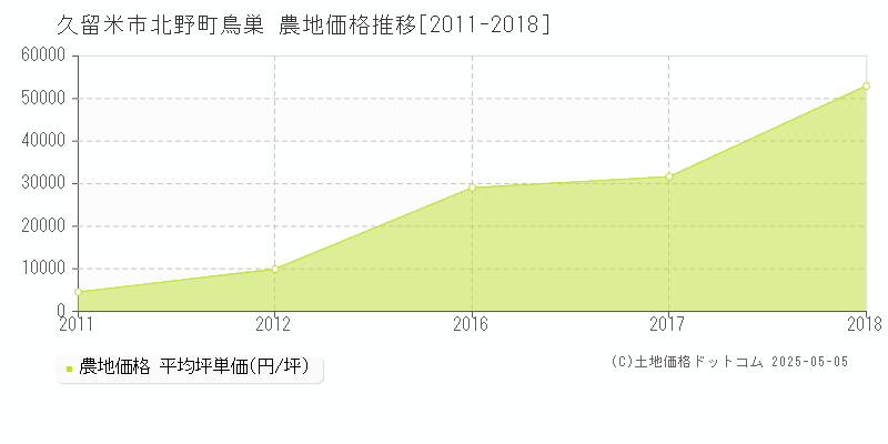 北野町鳥巣(久留米市)の農地価格推移グラフ(坪単価)[2011-2018年]