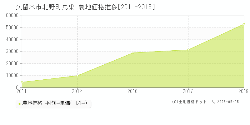 久留米市北野町鳥巣の農地価格推移グラフ 