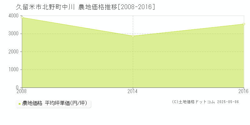 北野町中川(久留米市)の農地価格推移グラフ(坪単価)[2008-2016年]