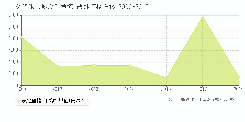城島町芦塚(久留米市)の農地価格推移グラフ(坪単価)[2009-2019年]