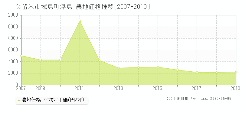 城島町浮島(久留米市)の農地価格推移グラフ(坪単価)[2007-2019年]