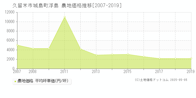 久留米市城島町浮島の農地価格推移グラフ 