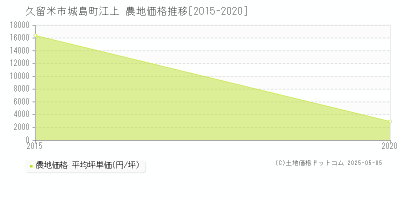 城島町江上(久留米市)の農地価格推移グラフ(坪単価)[2015-2020年]