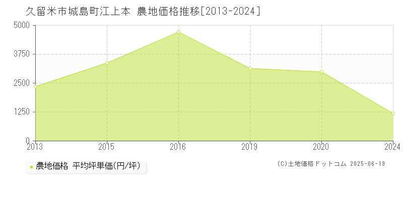 城島町江上本(久留米市)の農地価格推移グラフ(坪単価)[2013-2024年]