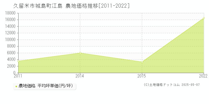 城島町江島(久留米市)の農地価格推移グラフ(坪単価)[2011-2022年]