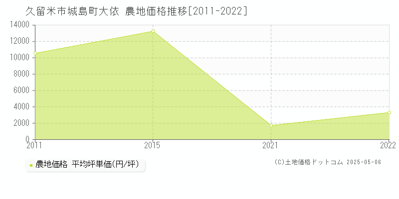 城島町大依(久留米市)の農地価格推移グラフ(坪単価)[2011-2022年]
