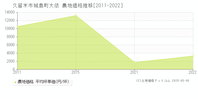 久留米市城島町大依の農地価格推移グラフ 