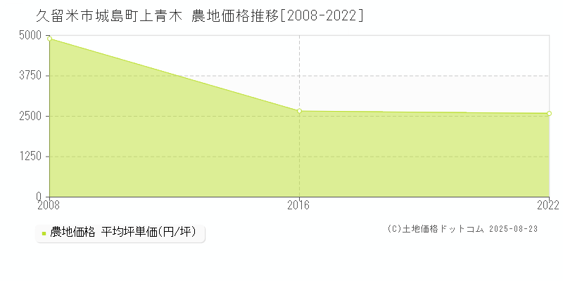 城島町上青木(久留米市)の農地価格推移グラフ(坪単価)[2008-2022年]