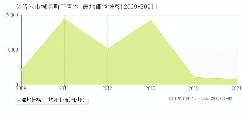 城島町下青木(久留米市)の農地価格推移グラフ(坪単価)[2009-2021年]