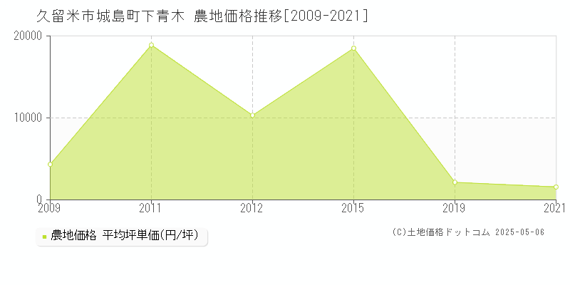 久留米市城島町下青木の農地価格推移グラフ 