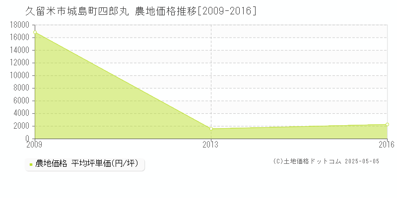 城島町四郎丸(久留米市)の農地価格推移グラフ(坪単価)[2009-2016年]