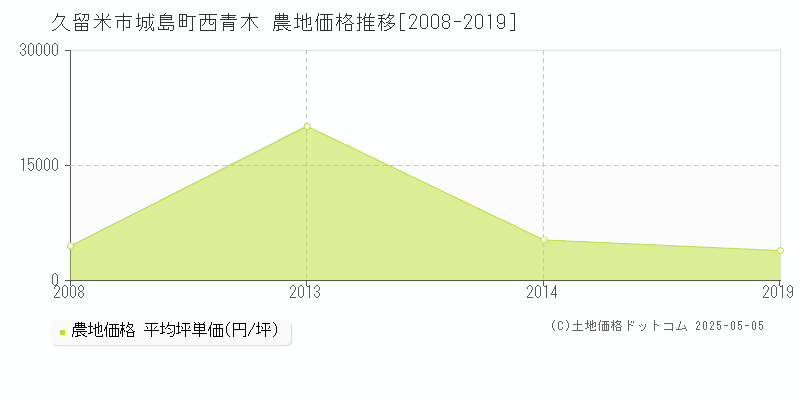 城島町西青木(久留米市)の農地価格推移グラフ(坪単価)[2008-2019年]