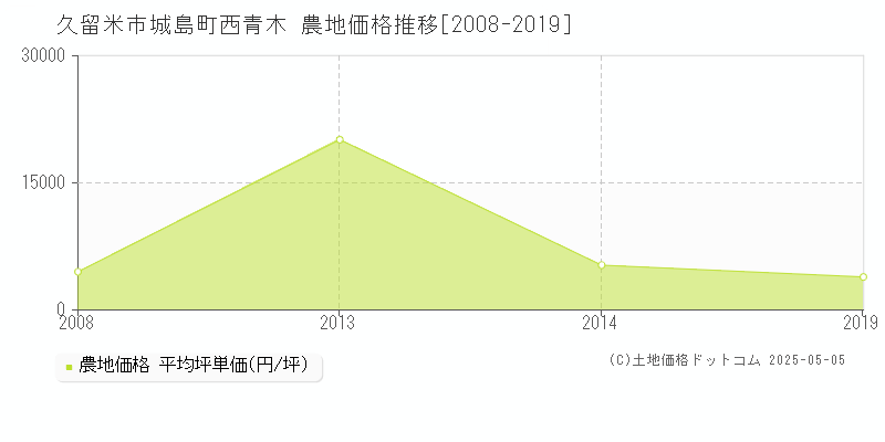 久留米市城島町西青木の農地価格推移グラフ 